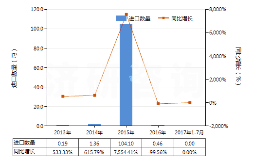2013-2017年7月中國3,4-二氯三氟甲苯(HS29039920)進(jìn)口量及增速統(tǒng)計(jì)